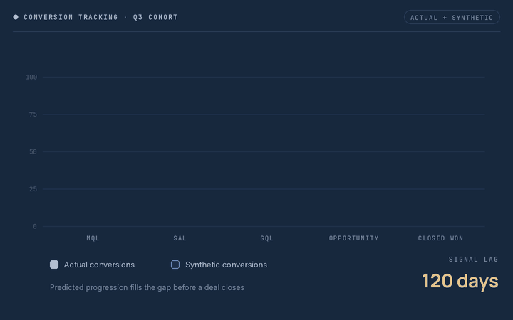 Animated chart showing actual and synthetic conversions across the funnel.