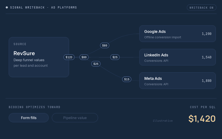 Animated diagram of deep funnel conversion values flowing to ad platforms.