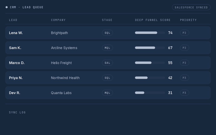 Animated CRM lead queue that updates scores and priorities in real time.