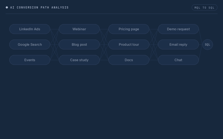 Animated conversion path graph with a high-performing buyer journey insight.