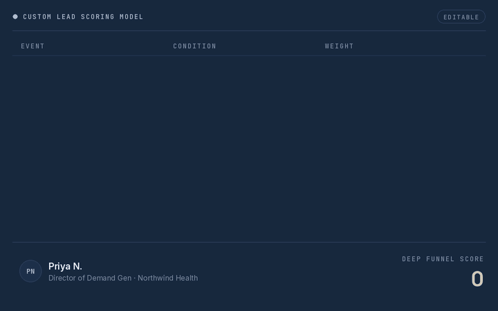 Animated custom lead scoring model that builds event rules and raises a lead's deep funnel score.