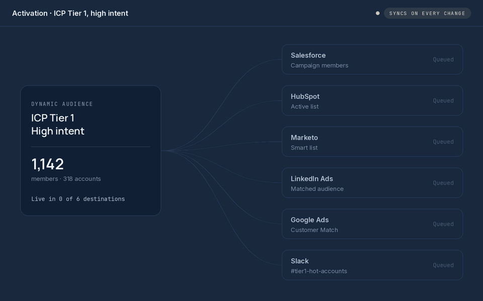 Dynamic audience syncing to GTM destinations.