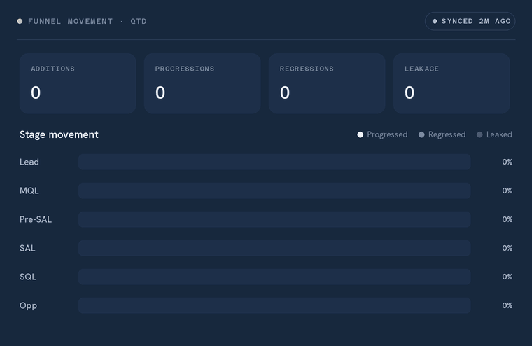 Full-funnel movement panel.