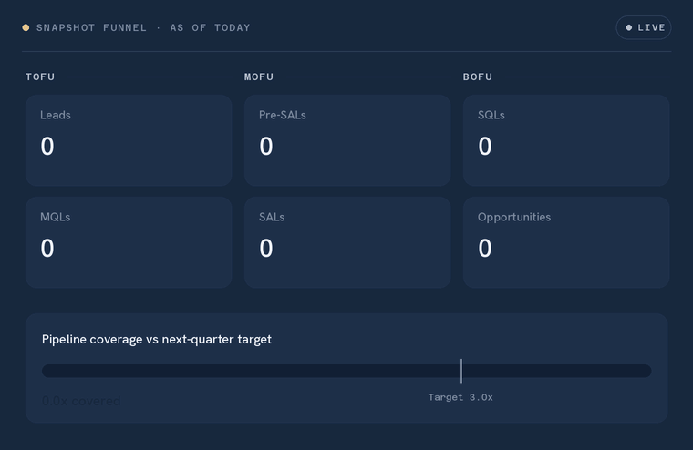 Snapshot funnel with coverage meter.