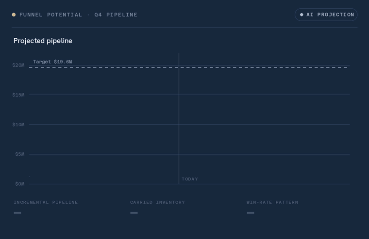 Pipeline projection and target gap.