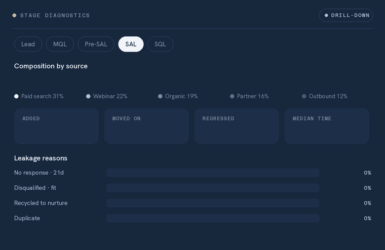 Stage diagnostics for funnel leakage.