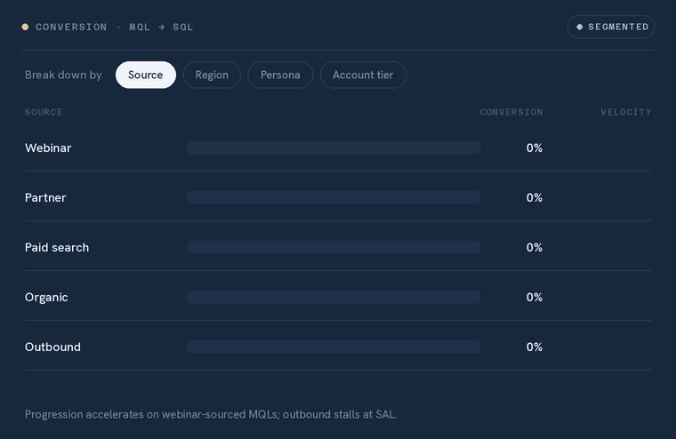 Funnel conversion segmented by source and region.