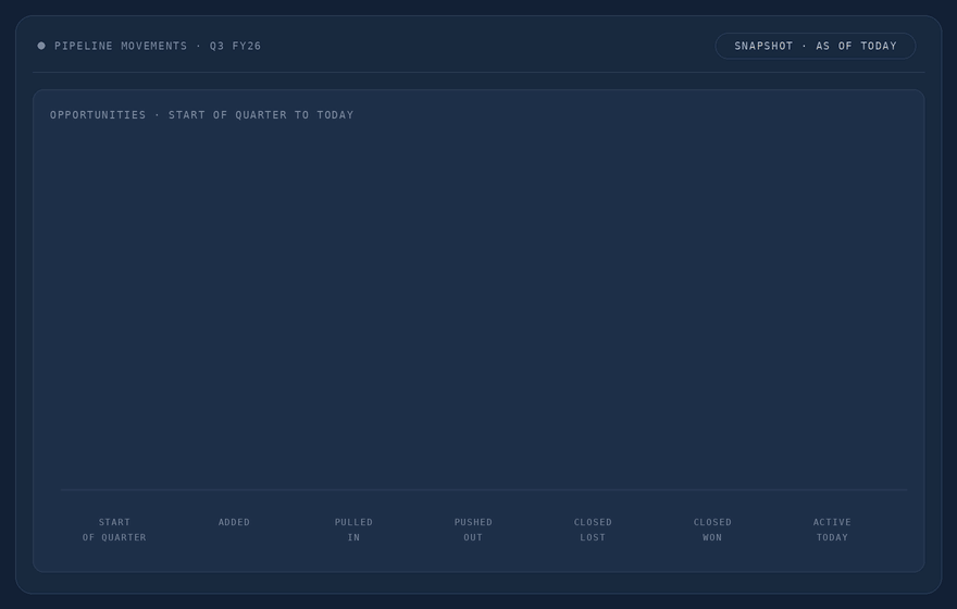 Animated quarterly pipeline movement waterfall showing starting, added, pulled, pushed, lost, won, active, and projected opportunities.