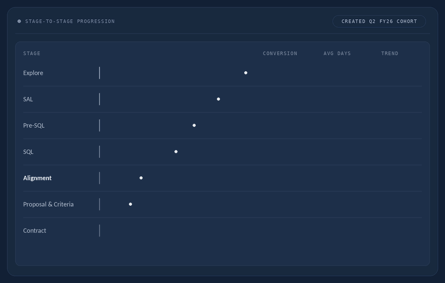 Animated stage-to-stage pipeline progression showing conversion rates, average days by stage, and an Alignment-stage bottleneck.