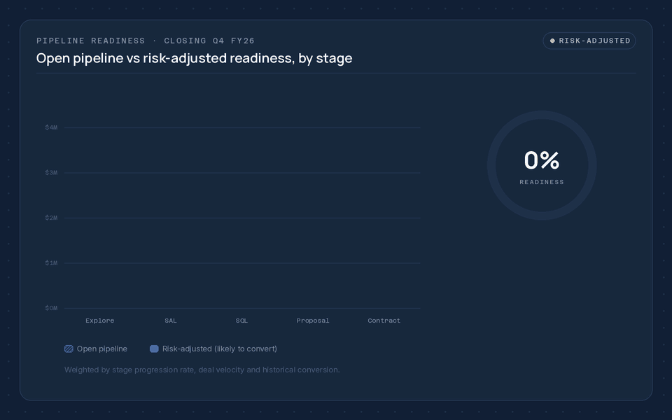 Animated pipeline readiness by stage with risk-adjusted values, conversion rates, and a readiness score of 72 percent.