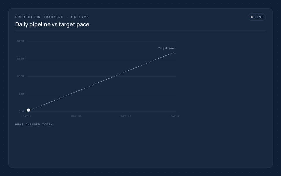 Animated daily projection tracking showing cumulative pipeline pace, KPI updates, and the changes affecting the projected landing.