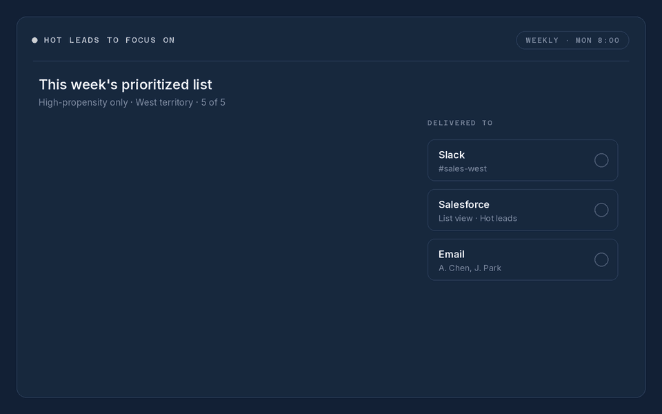 Weekly hot-leads list delivered to Slack.